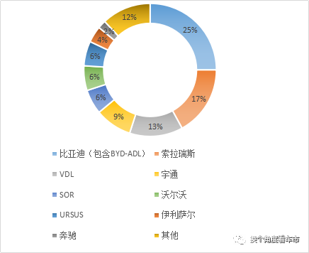 深度：欧洲公交电动化如日中天 宇通比亚迪们前景如何