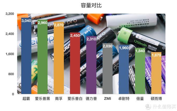市售5号充电电池大乱斗，谁是真正的小霸王？