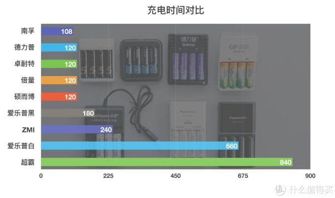 市售5号充电电池大乱斗，谁是真正的小霸王？