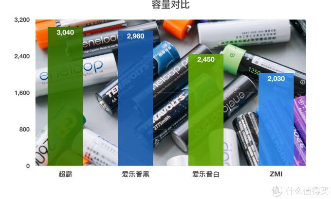 市售5号充电电池大乱斗，谁是真正的小霸王？