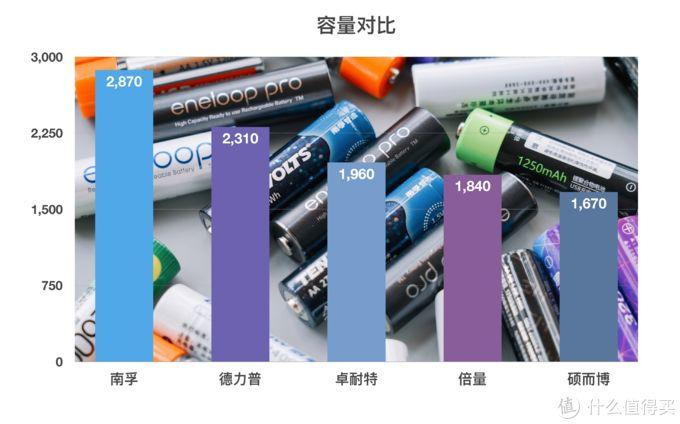 市售5号充电电池大乱斗，谁是真正的小霸王？