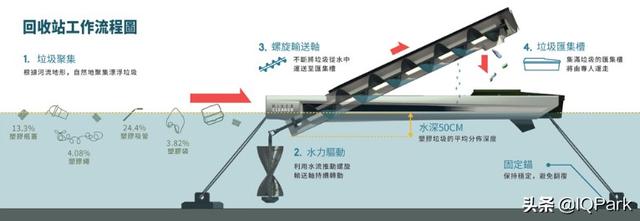 台湾大学生神创意,利用河流自动清理河道垃圾 台湾大学生神创意,利用河流自动清理河道垃圾