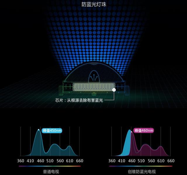 都是液晶屏，给孩子看手机和看电视哪个更伤眼？