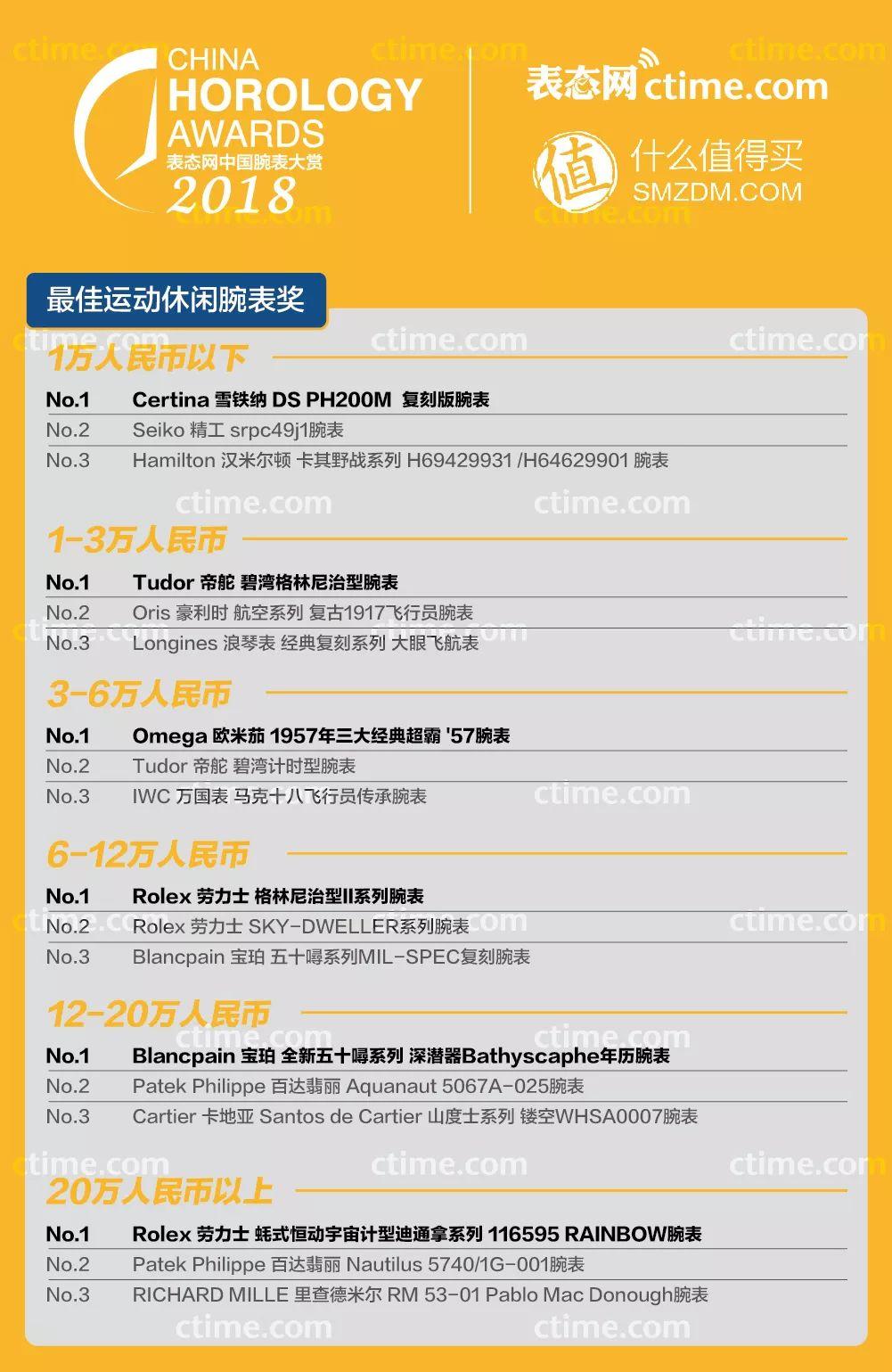2018CHA | 运动休闲腕表类别获奖榜单揭晓！