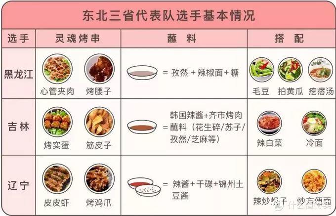 中国烧烤地图！这些家乡特色你吃过吗？