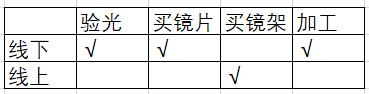 网上配眼镜全攻略，验光、镜片、镜架一篇搞定！