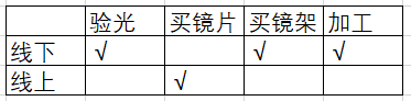 网上配眼镜全攻略，验光、镜片、镜架一篇搞定！