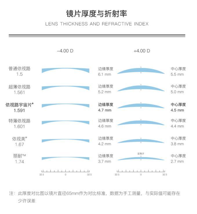 网上配眼镜全攻略，验光、镜片、镜架一篇搞定！