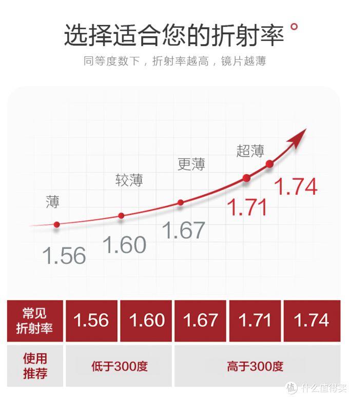 网上配眼镜全攻略，验光、镜片、镜架一篇搞定！