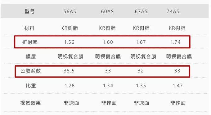 网上配眼镜全攻略，验光、镜片、镜架一篇搞定！
