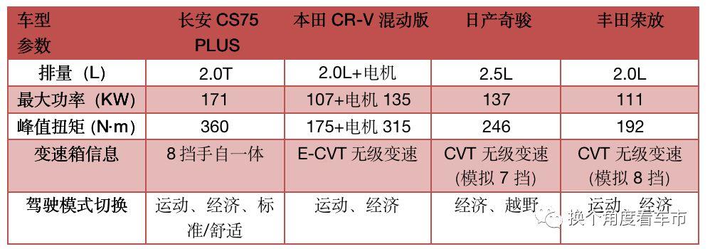 明日座驾长安CS75PLUS实力碾压合资 改写市场格局