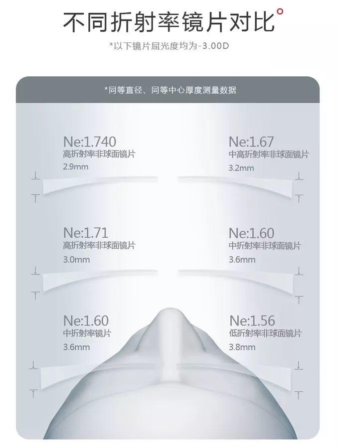 网上配眼镜全攻略，验光、镜片、镜架一篇搞定！
