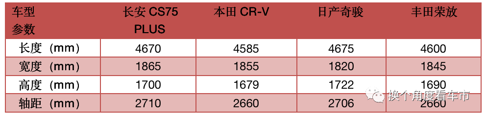 明日座驾长安CS75PLUS实力碾压合资 改写市场格局