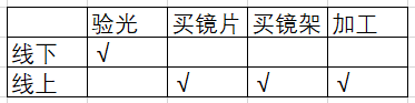 网上配眼镜全攻略，验光、镜片、镜架一篇搞定！