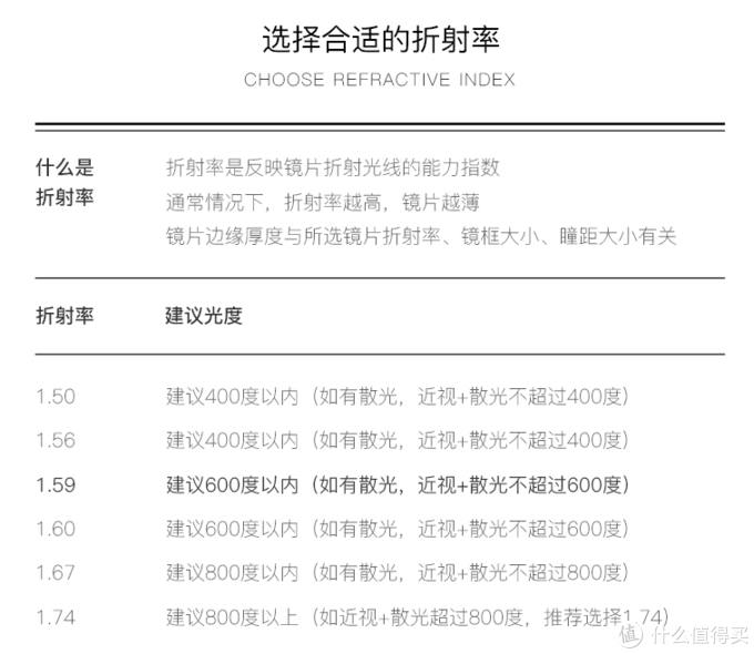 网上配眼镜全攻略，验光、镜片、镜架一篇搞定！