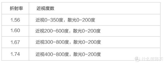 网上配眼镜全攻略，验光、镜片、镜架一篇搞定！