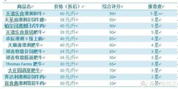 张嘴吃肉肉啦！新年第一波投喂，12款肥牛试吃点评驾到