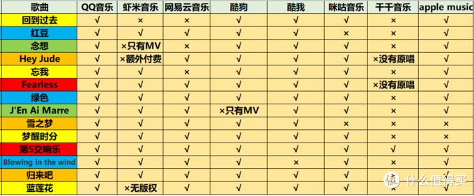 8款音乐APP全评测，充值之前一定要了解这些事……