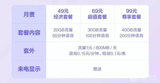 1999元5G手机+49元5G套餐组合拳,红米5G策略为何如此激进? 1999元5G手机+49元5G套餐组合拳,红米5G策略为何如此激进?