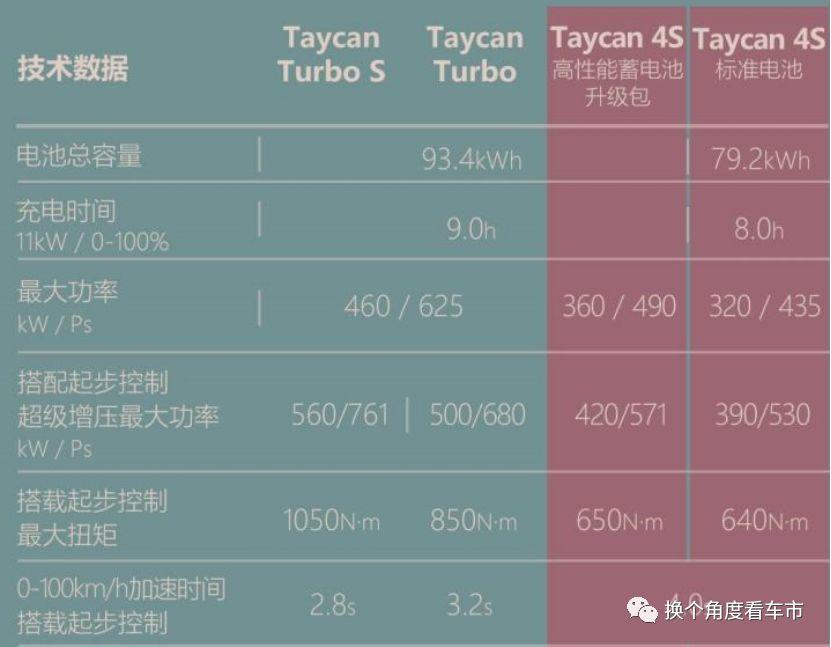 突发：德国保时捷首款电动汽车Taycan在北美首次爆炸