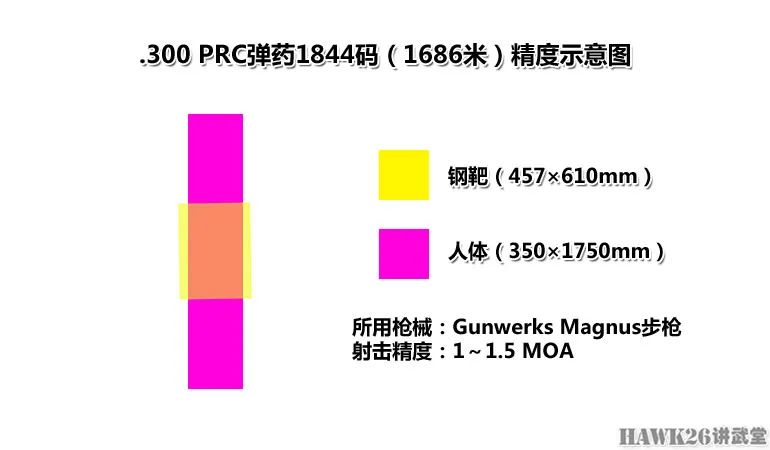 评测:.30口径超远程弹药的新秀 .300 PRC性能如何 且看详细对比 评测:.30口径超远程弹药的新秀 .300 PRC性能如何 且看详细对比